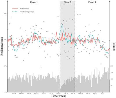 Multiple impacts of the COVID-19 pandemic and antimicrobial stewardship on antimicrobial resistance in nosocomial infections: an interrupted time series analysis